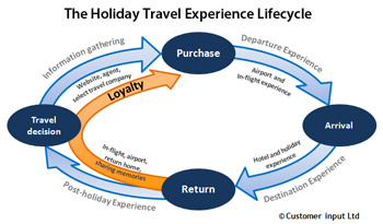Holiday Travel Experience Lifecycle