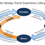 The Holiday Travel Experience