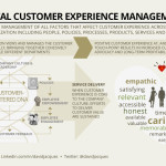 Total Customer Experience Management Infoposter